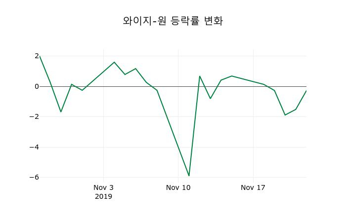 ▲지난 2주간의 등락률 변동정보