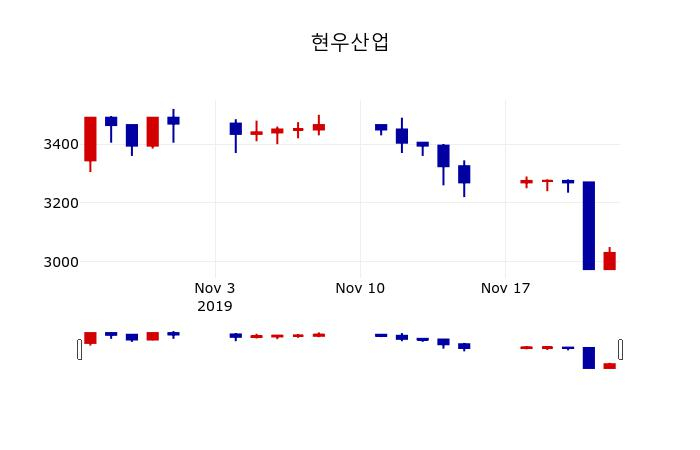 ▲지난 30영업일 동안 현우산업 주가변동정보