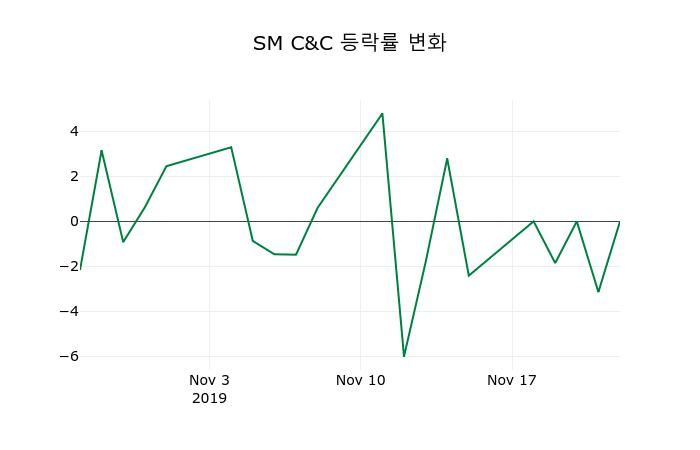 ▲지난 2주간의 등락률 변동정보