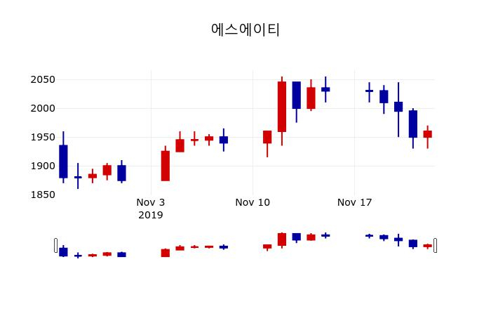 ▲지난 30영업일 동안 에스에이티 주가변동정보