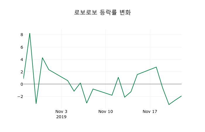 ▲지난 2주간의 등락률 변동정보