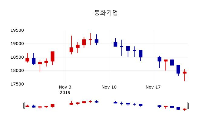 ▲지난 30영업일 동안 동화기업 주가변동정보