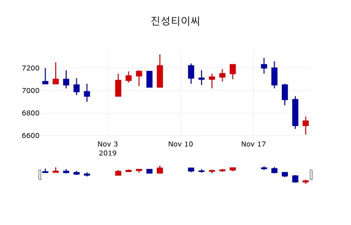 ▲지난 30영업일 동안 진성티이씨 주가변동정보