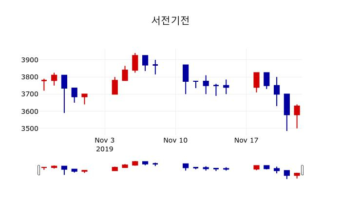 ▲지난 30영업일 동안 서전기전 주가변동정보