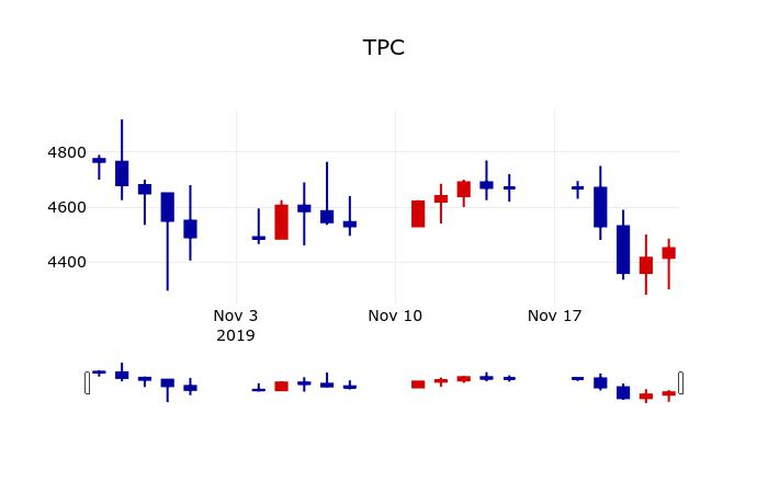 ▲지난 30영업일 동안 TPC 주가변동정보