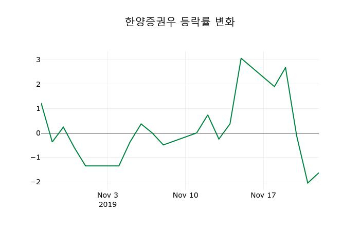 ▲지난 2주간의 등락률 변동정보