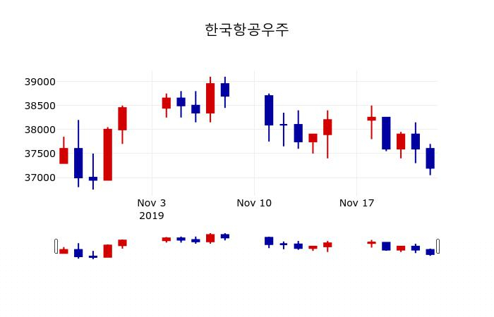 ▲지난 30영업일 동안 한국항공우주 주가변동정보