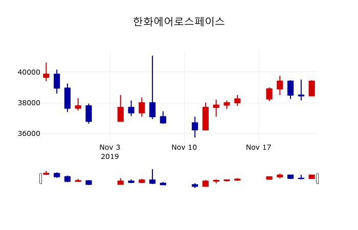 ▲지난 30영업일 동안 한화에어로스페이스 주가변동정보