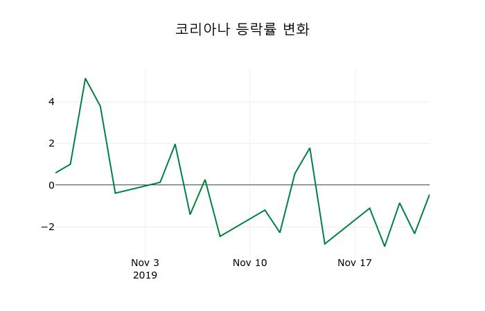 ▲지난 2주간의 등락률 변동정보