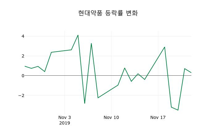 ▲지난 2주간의 등락률 변동정보
