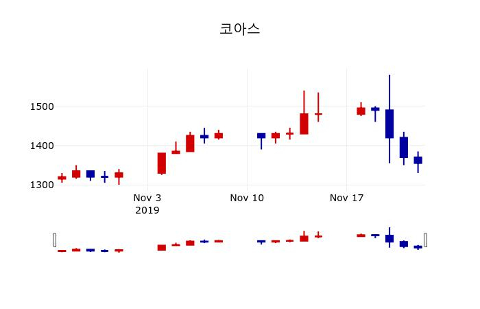 ▲지난 30영업일 동안 코아스 주가변동정보