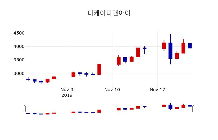 ▲지난 30영업일 동안 디케이디앤아이 주가변동정보
