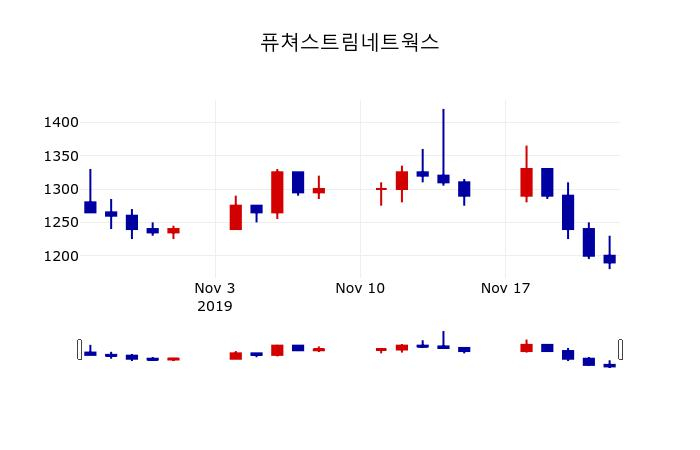 ▲지난 30영업일 동안 퓨쳐스트림네트웍스 주가변동정보