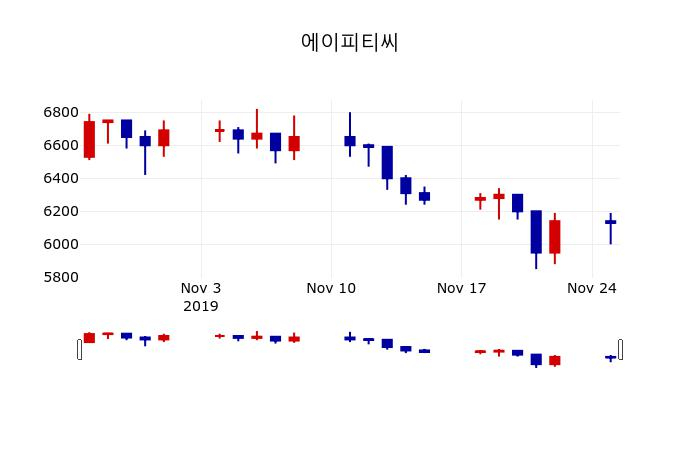 ▲지난 30영업일 동안 에이피티씨 주가변동정보
