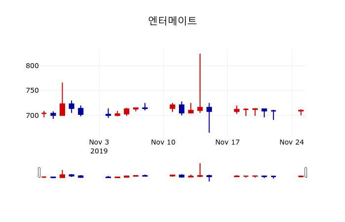 ▲지난 30영업일 동안 엔터메이트 주가변동정보