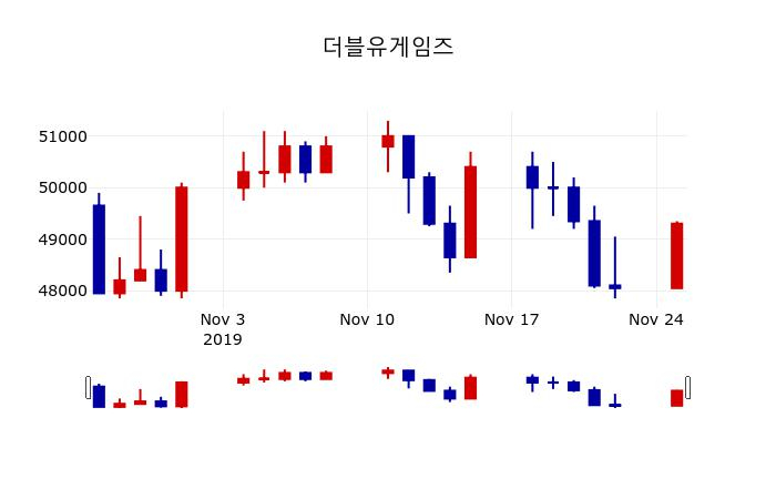 ▲지난 30영업일 동안 더블유게임즈 주가변동정보