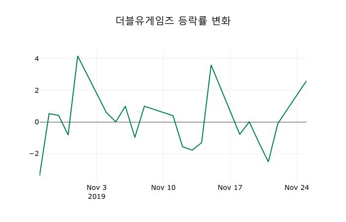 ▲지난 2주간의 등락률 변동정보