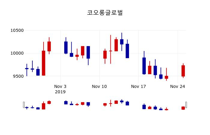 ▲지난 30영업일 동안 코오롱글로벌 주가변동정보