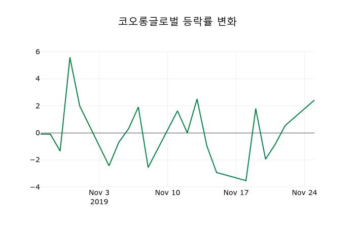 ▲지난 2주간의 등락률 변동정보