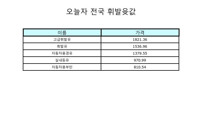 11월 26일 현재 휘발유 전국 평균가격 1536.96원