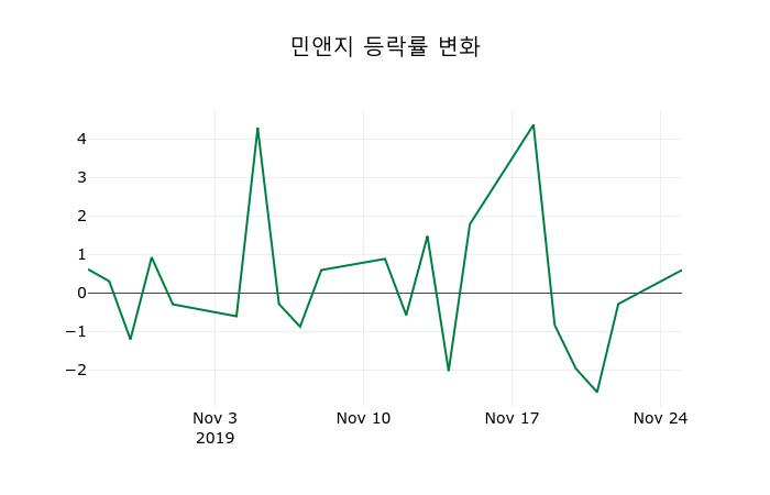 ▲지난 2주간의 등락률 변동정보