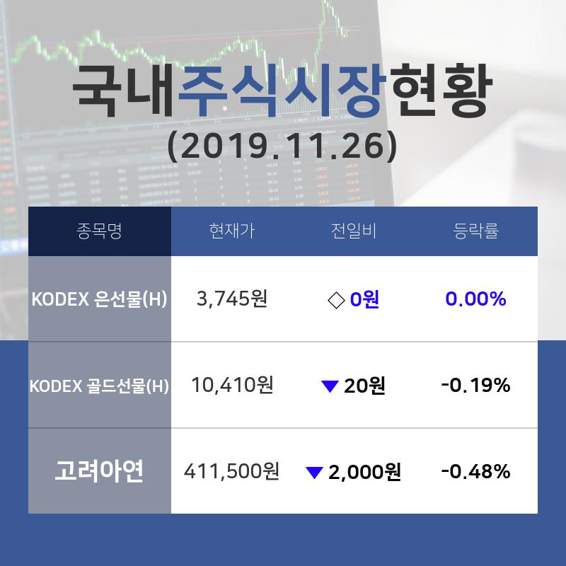 [국내증시브리핑] 금 관련주 테마주 'KODEX 은선물(H)'  14시 현재 3,745원 기록