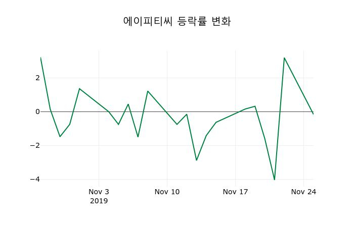 ▲지난 2주간의 등락률 변동정보