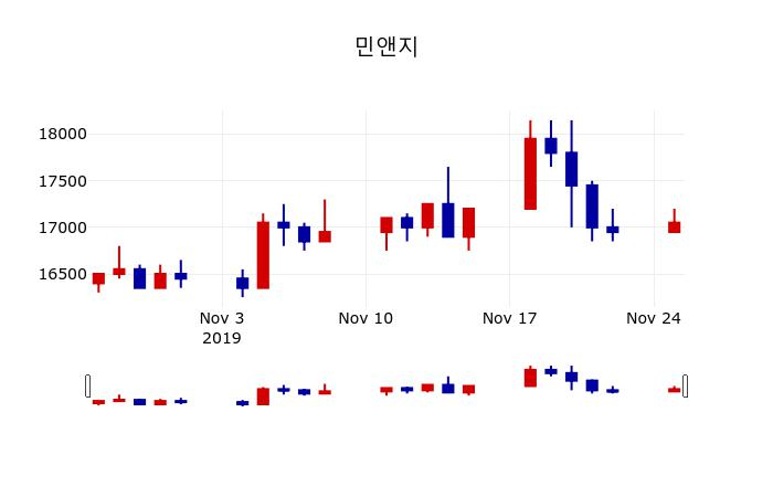 ▲지난 30영업일 동안 민앤지 주가변동정보