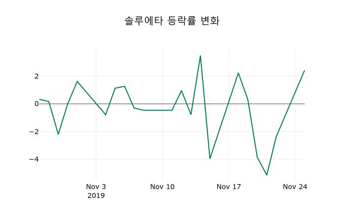 ▲지난 2주간의 등락률 변동정보
