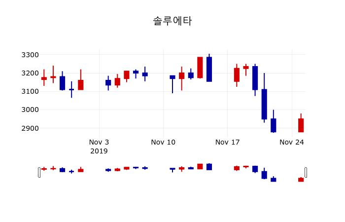 ▲지난 30영업일 동안 솔루에타 주가변동정보