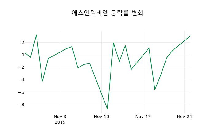 ▲지난 2주간의 등락률 변동정보