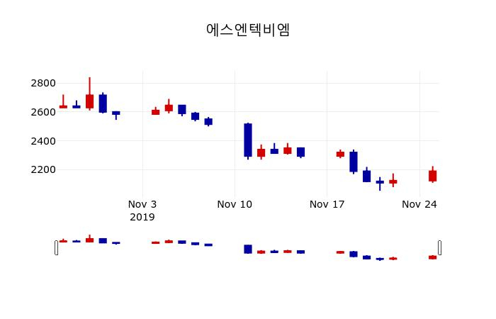 ▲지난 30영업일 동안 에스엔텍비엠 주가변동정보
