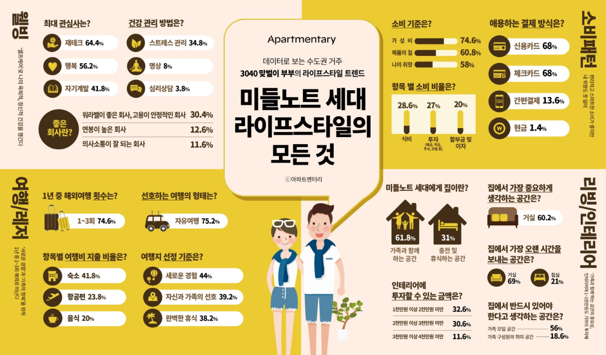 토탈 리빙 인테리어 기업 아파트멘터리 "2020 라이프스타일 키워드 '미들노트 세대'"